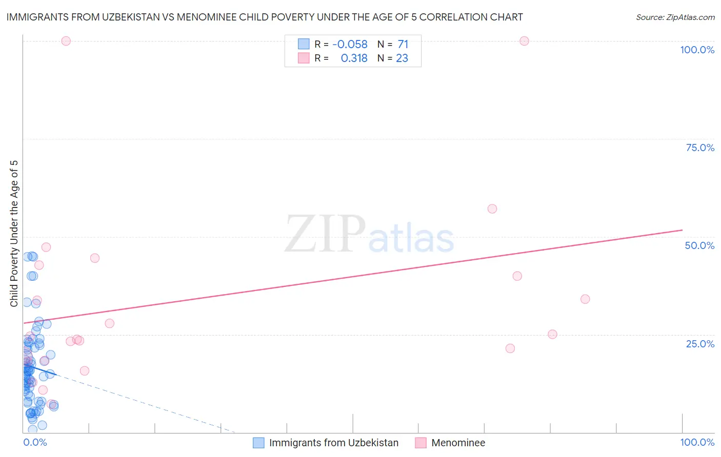 Immigrants from Uzbekistan vs Menominee Child Poverty Under the Age of 5