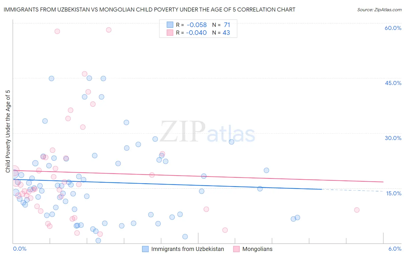 Immigrants from Uzbekistan vs Mongolian Child Poverty Under the Age of 5