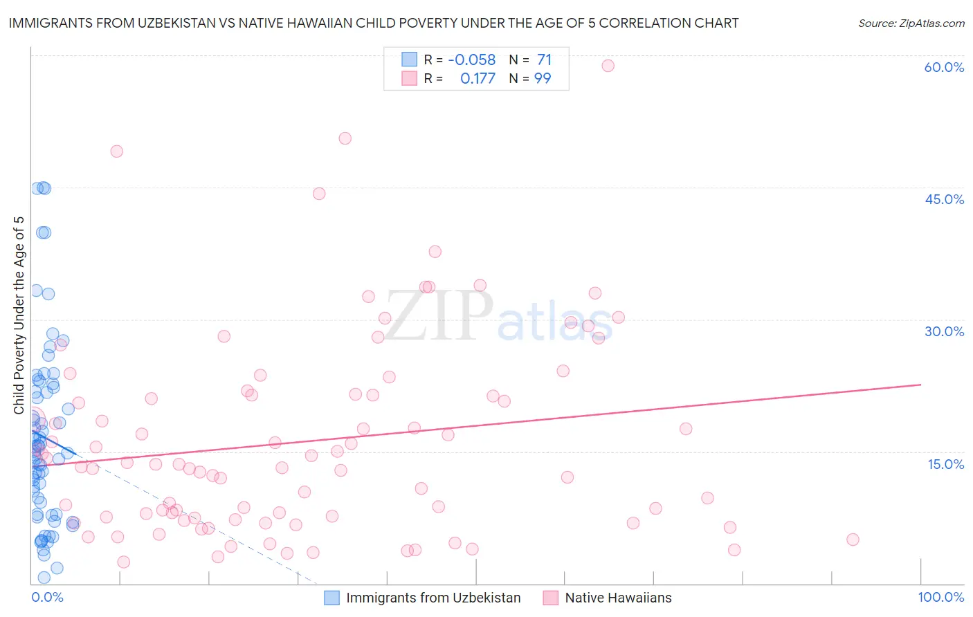 Immigrants from Uzbekistan vs Native Hawaiian Child Poverty Under the Age of 5