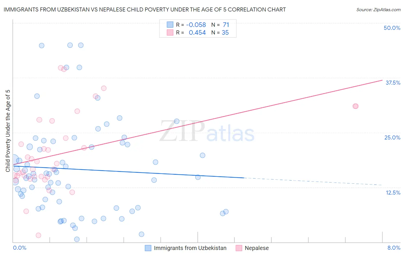 Immigrants from Uzbekistan vs Nepalese Child Poverty Under the Age of 5