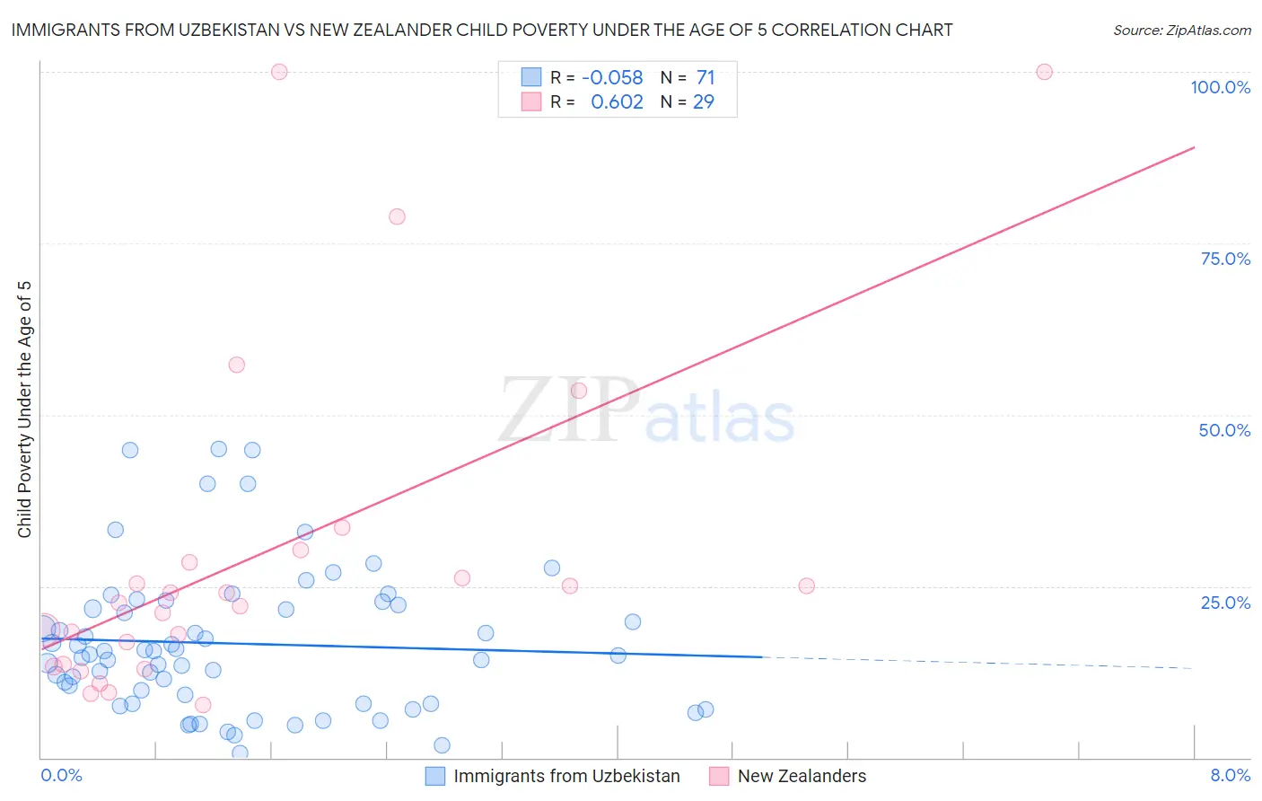 Immigrants from Uzbekistan vs New Zealander Child Poverty Under the Age of 5