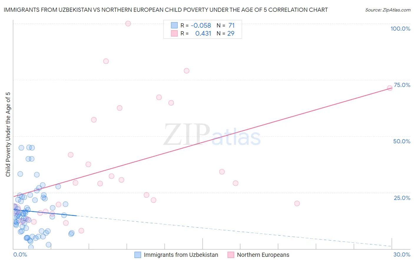 Immigrants from Uzbekistan vs Northern European Child Poverty Under the Age of 5