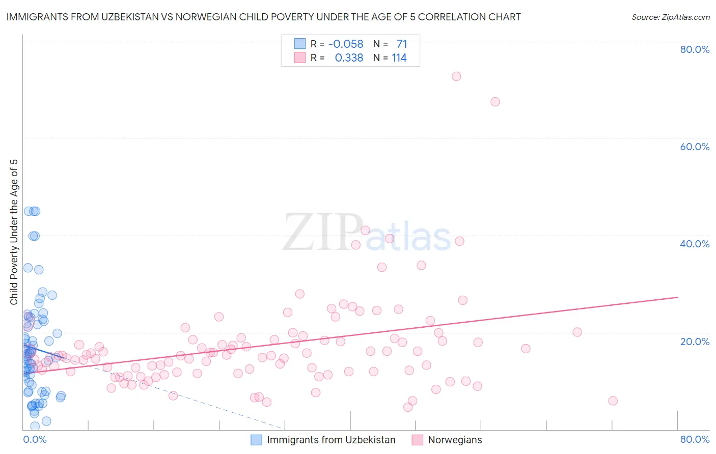 Immigrants from Uzbekistan vs Norwegian Child Poverty Under the Age of 5