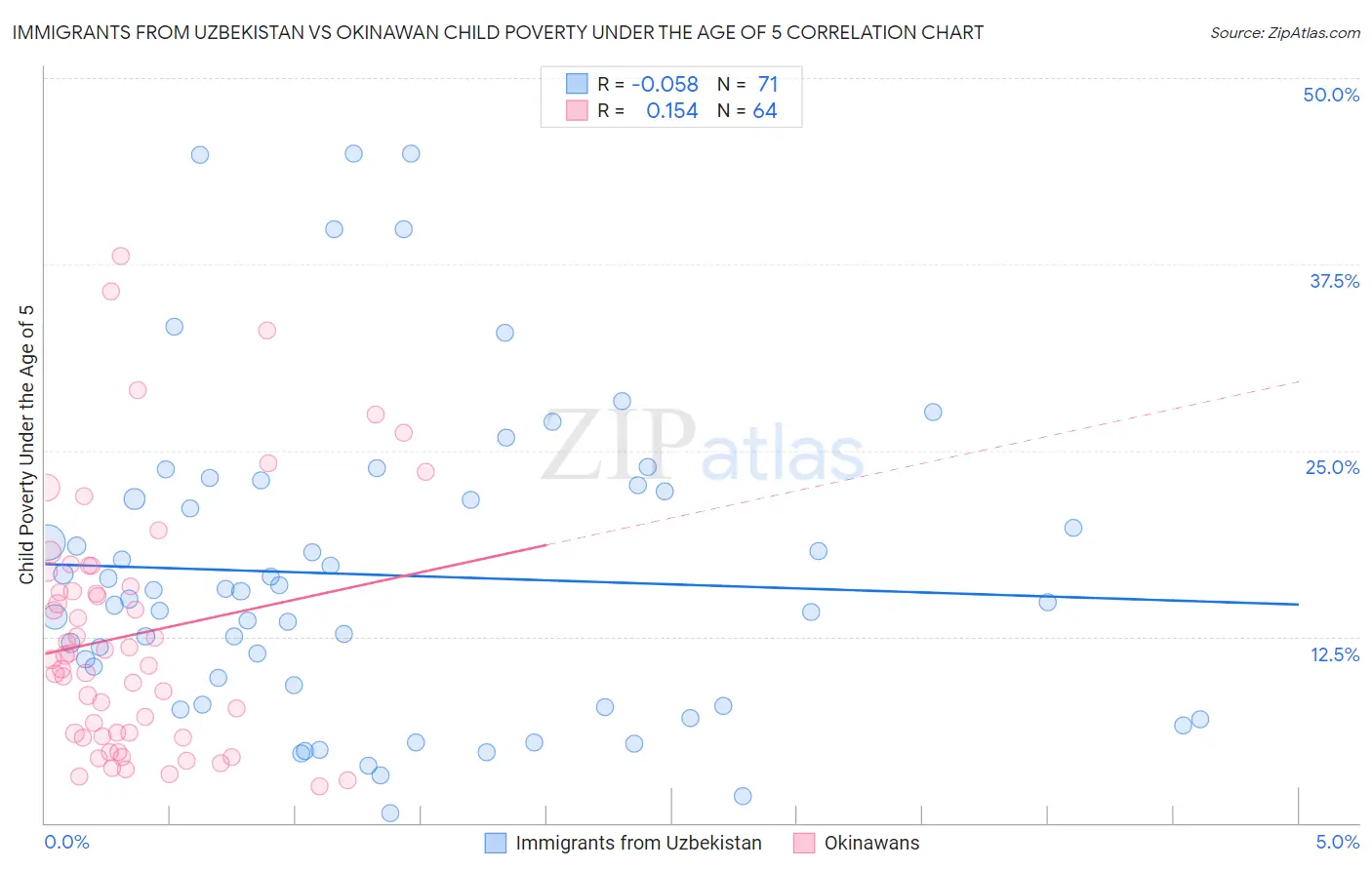 Immigrants from Uzbekistan vs Okinawan Child Poverty Under the Age of 5