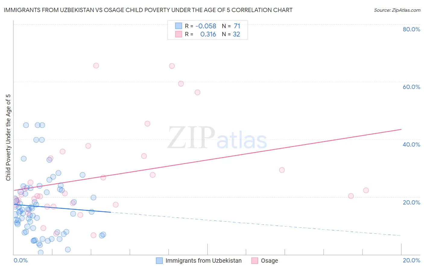 Immigrants from Uzbekistan vs Osage Child Poverty Under the Age of 5