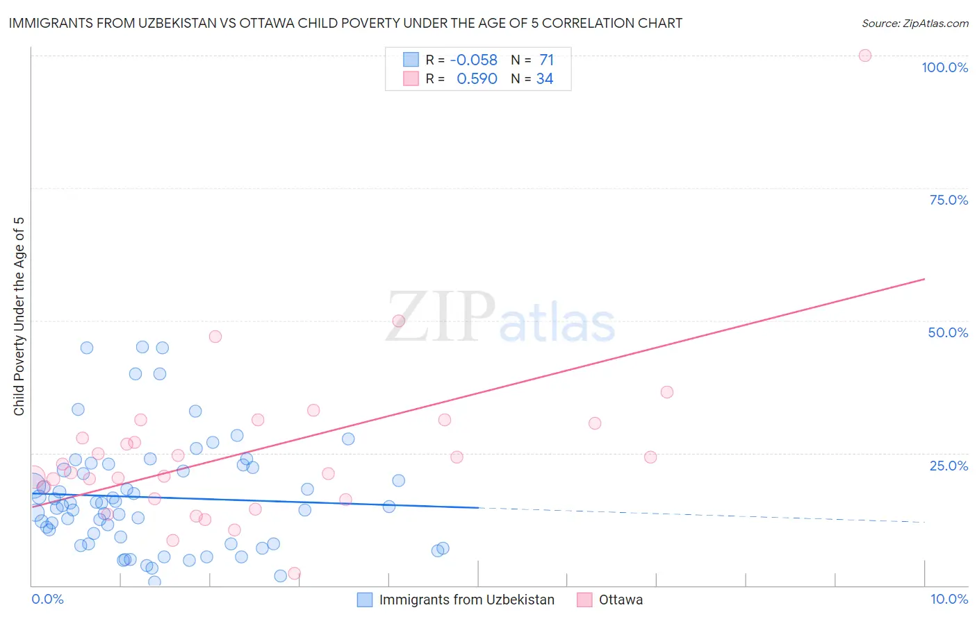 Immigrants from Uzbekistan vs Ottawa Child Poverty Under the Age of 5