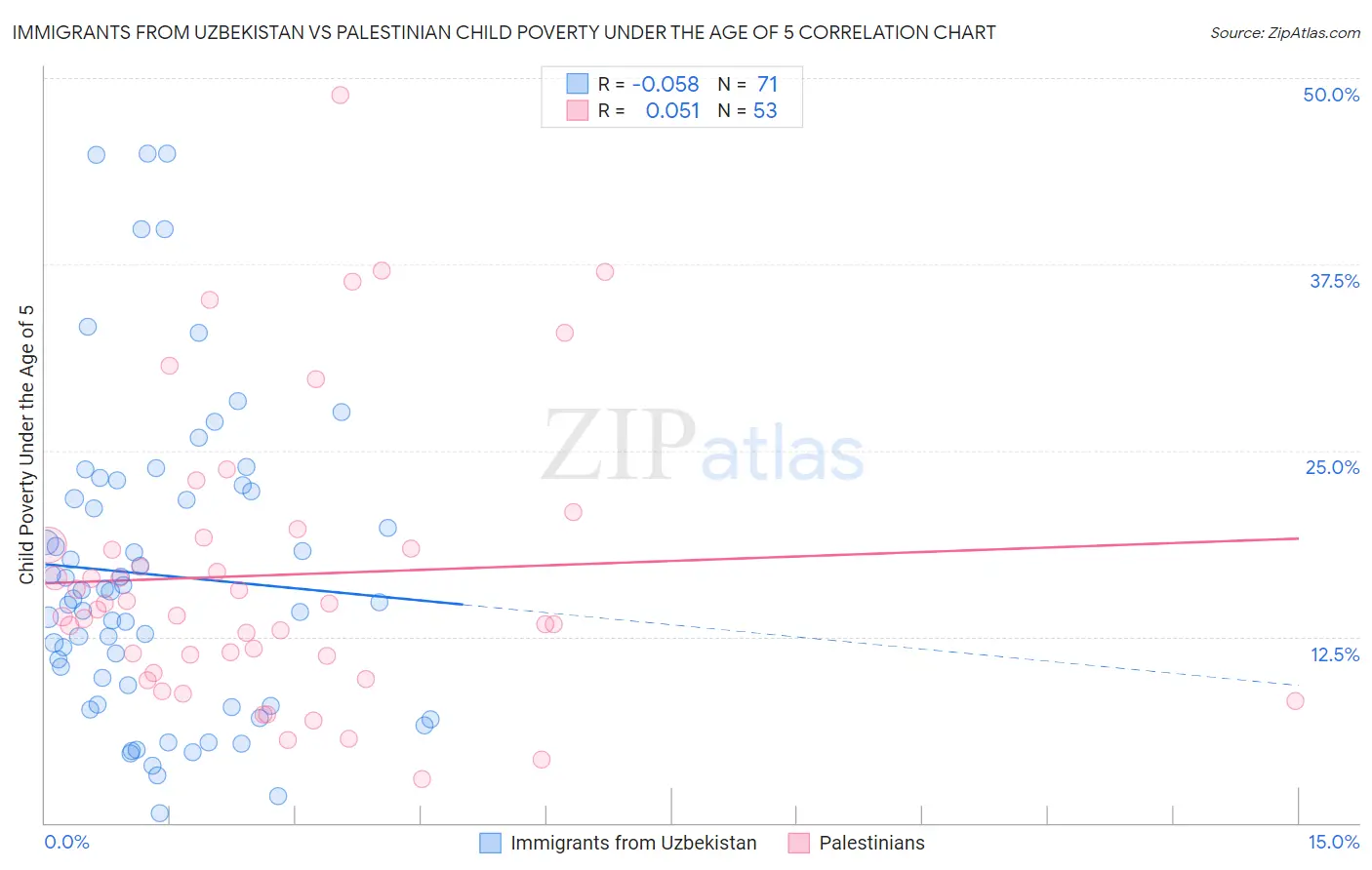 Immigrants from Uzbekistan vs Palestinian Child Poverty Under the Age of 5