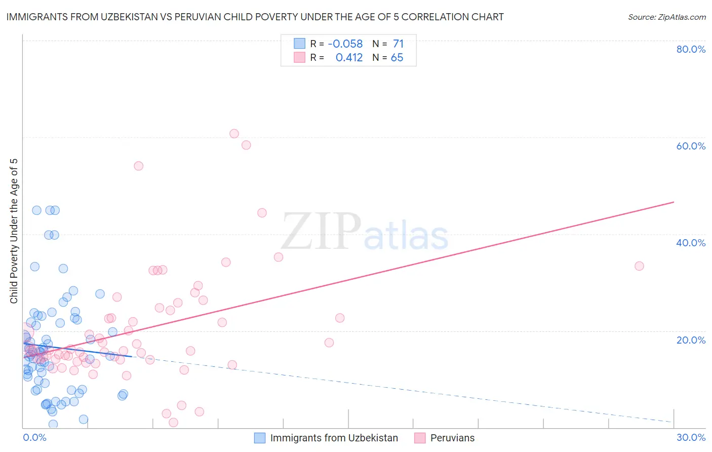 Immigrants from Uzbekistan vs Peruvian Child Poverty Under the Age of 5