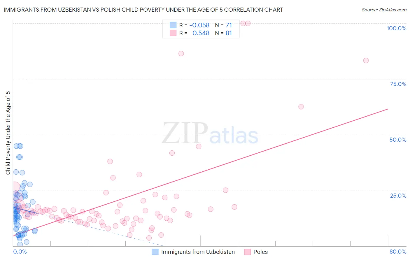 Immigrants from Uzbekistan vs Polish Child Poverty Under the Age of 5