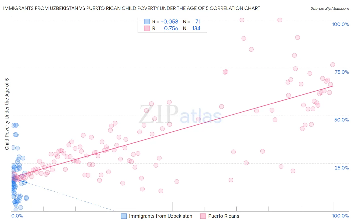 Immigrants from Uzbekistan vs Puerto Rican Child Poverty Under the Age of 5