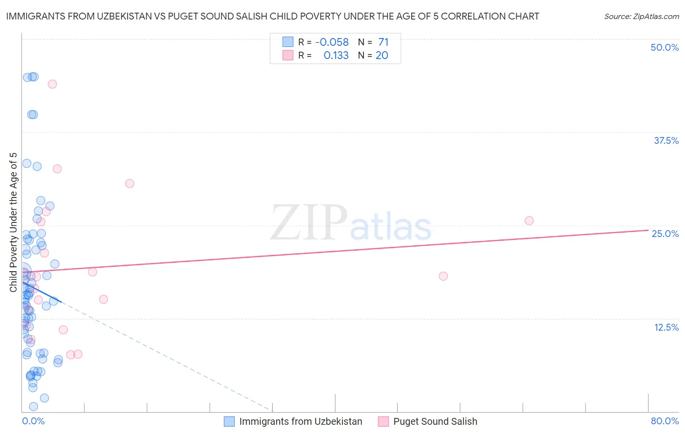 Immigrants from Uzbekistan vs Puget Sound Salish Child Poverty Under the Age of 5