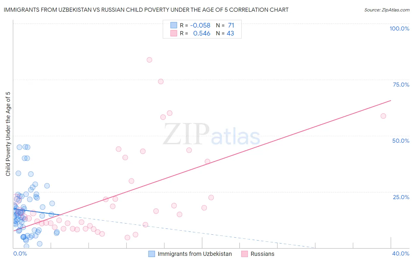 Immigrants from Uzbekistan vs Russian Child Poverty Under the Age of 5