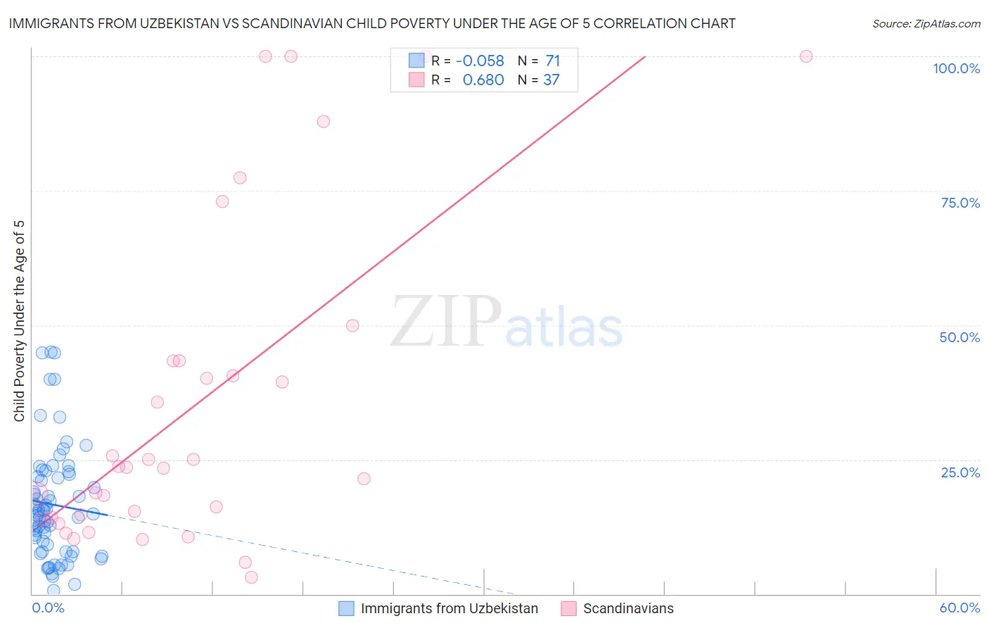 Immigrants from Uzbekistan vs Scandinavian Child Poverty Under the Age of 5
