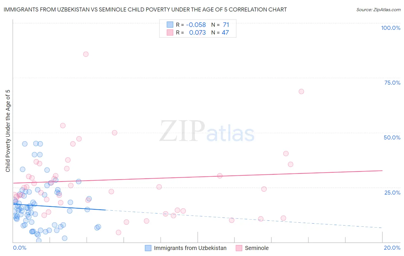 Immigrants from Uzbekistan vs Seminole Child Poverty Under the Age of 5