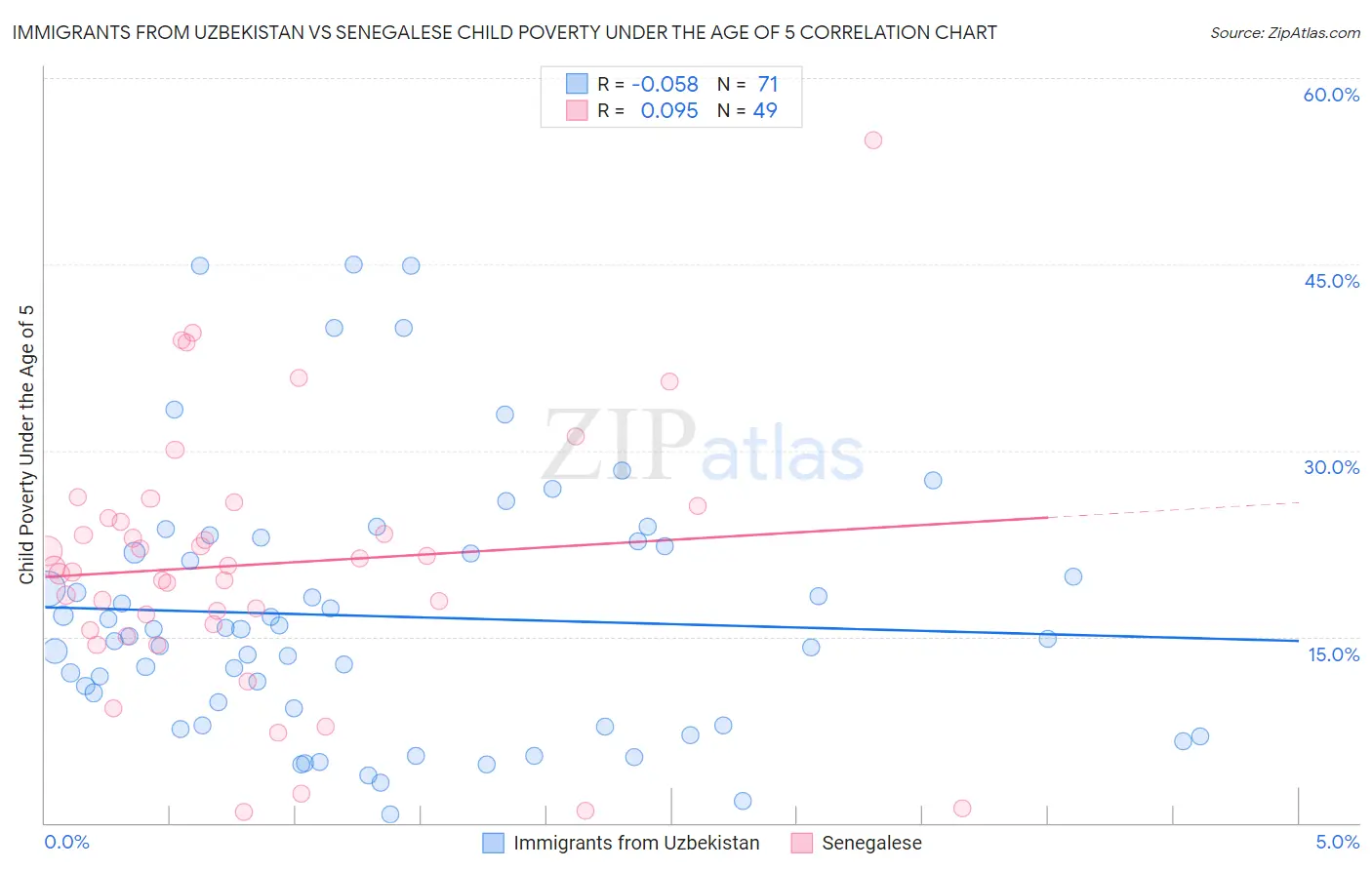 Immigrants from Uzbekistan vs Senegalese Child Poverty Under the Age of 5