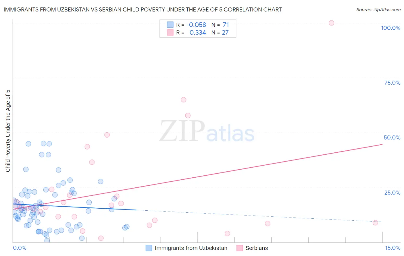 Immigrants from Uzbekistan vs Serbian Child Poverty Under the Age of 5