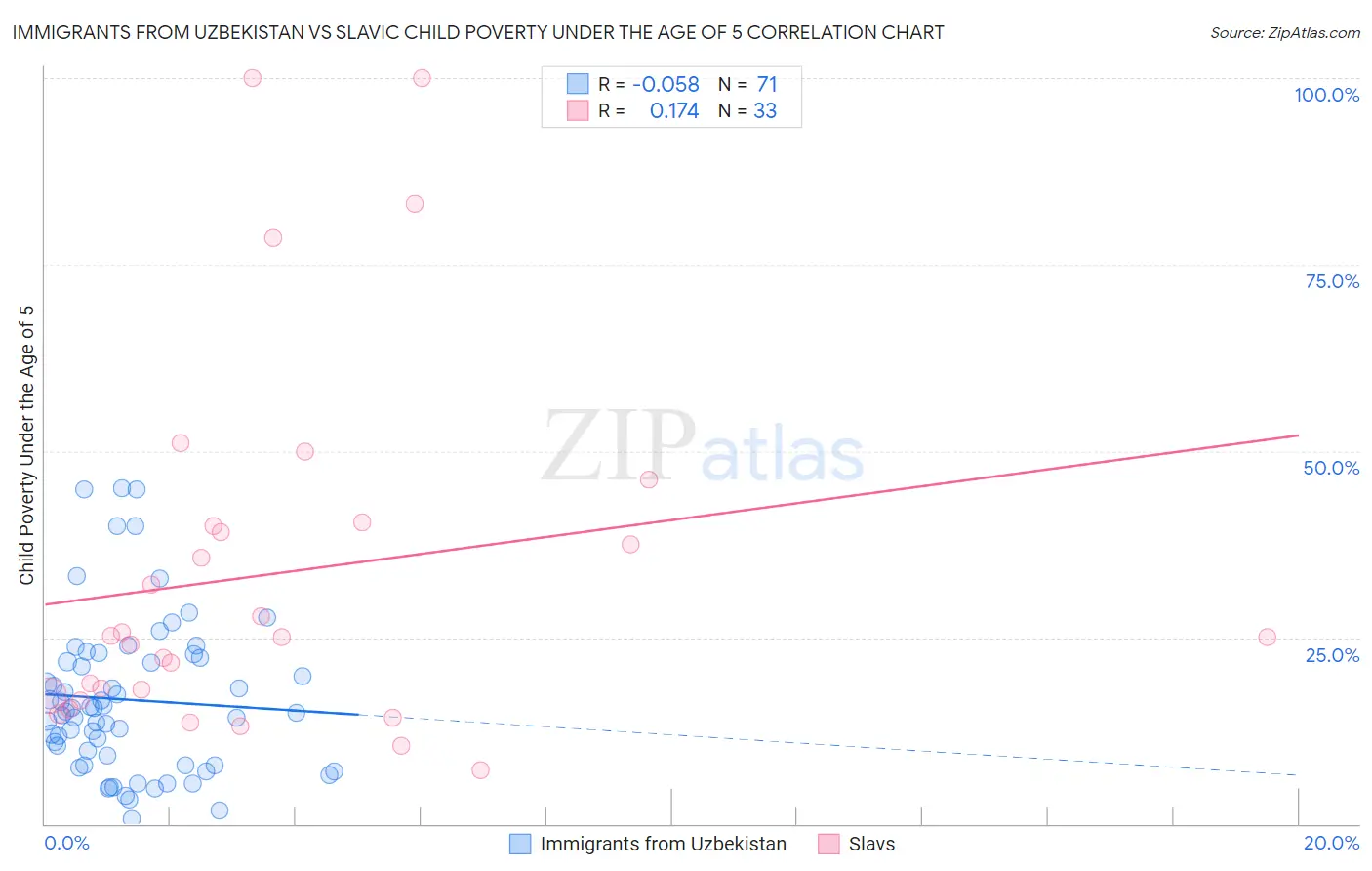 Immigrants from Uzbekistan vs Slavic Child Poverty Under the Age of 5