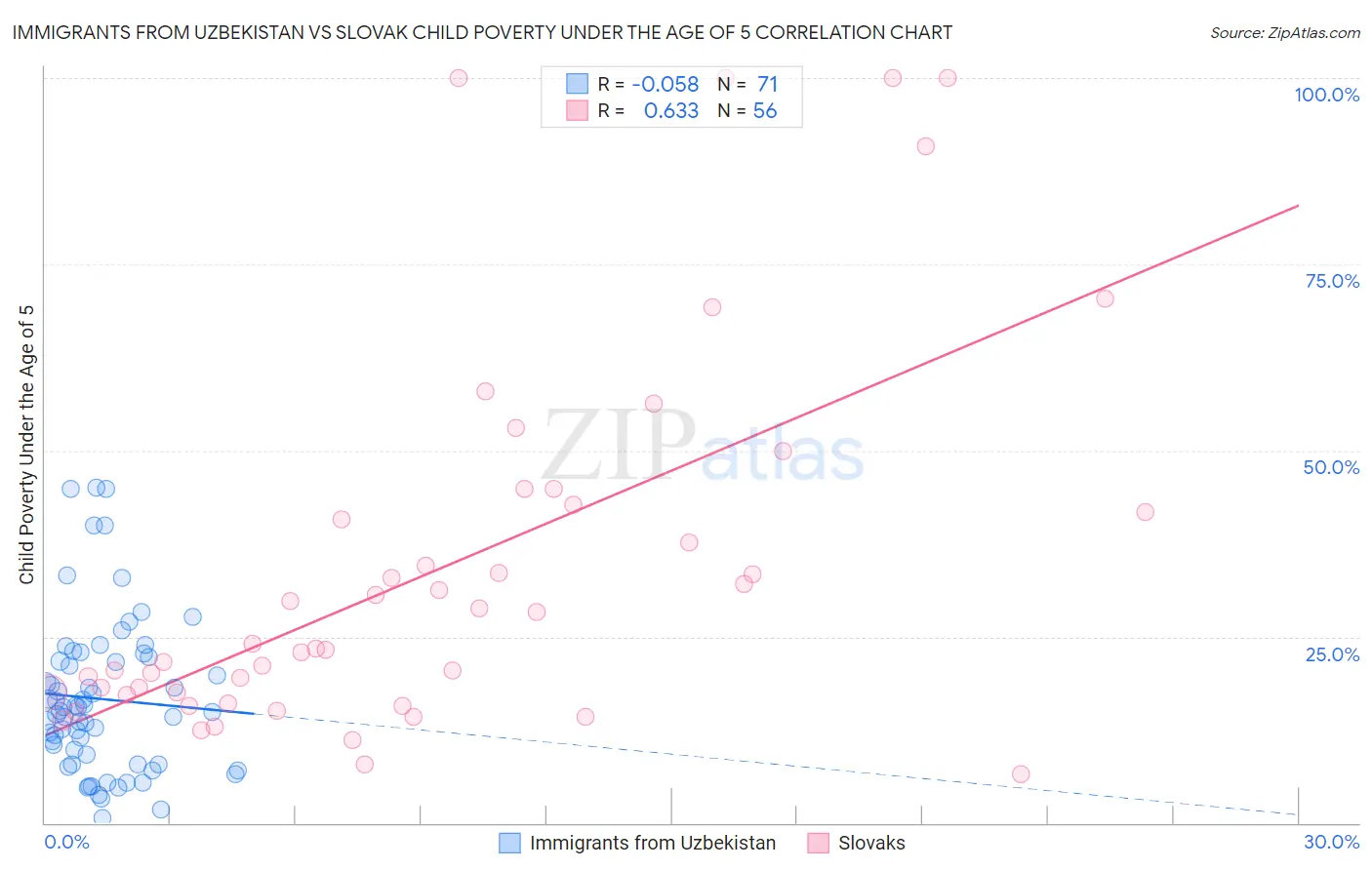 Immigrants from Uzbekistan vs Slovak Child Poverty Under the Age of 5