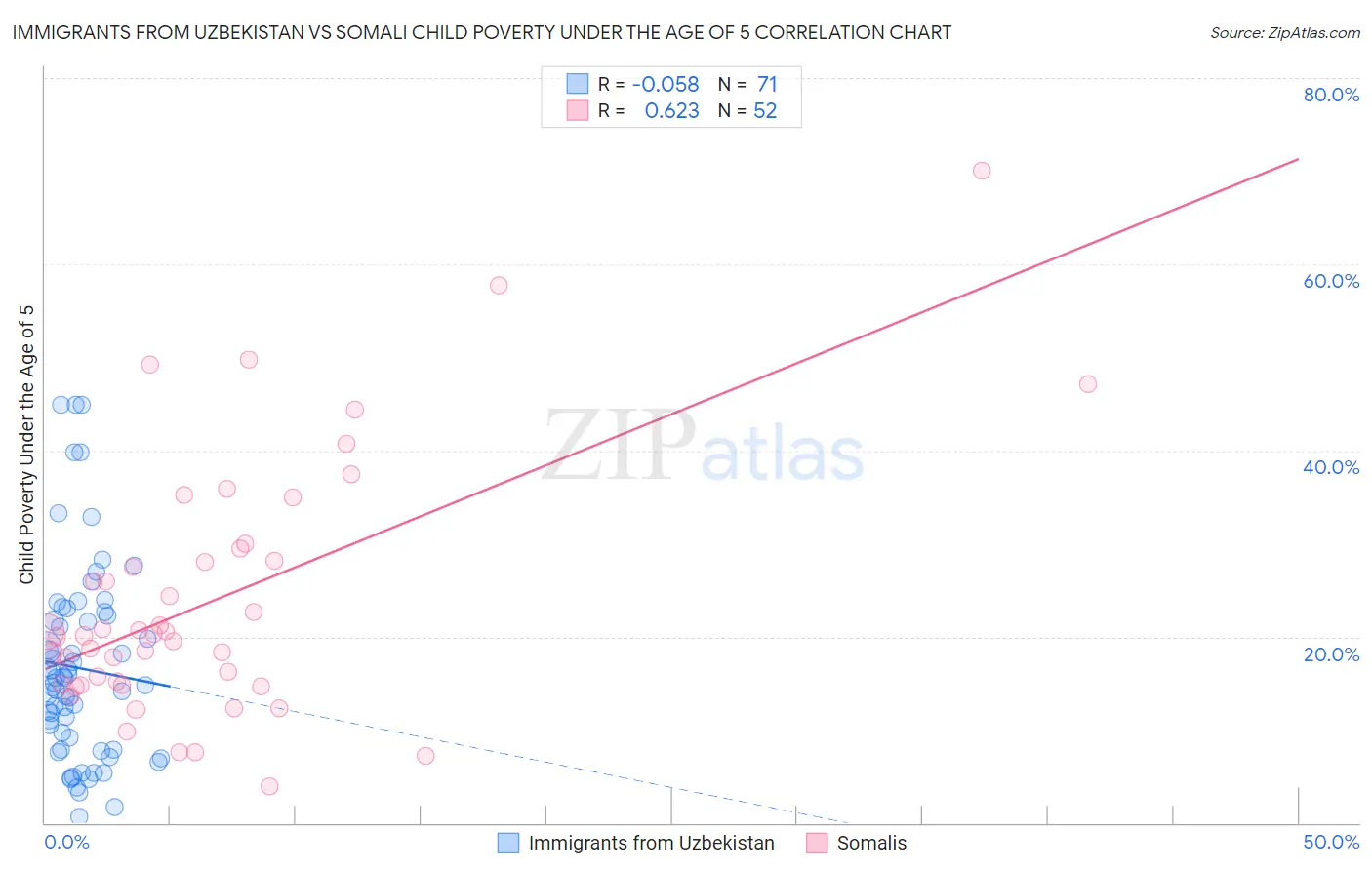 Immigrants from Uzbekistan vs Somali Child Poverty Under the Age of 5