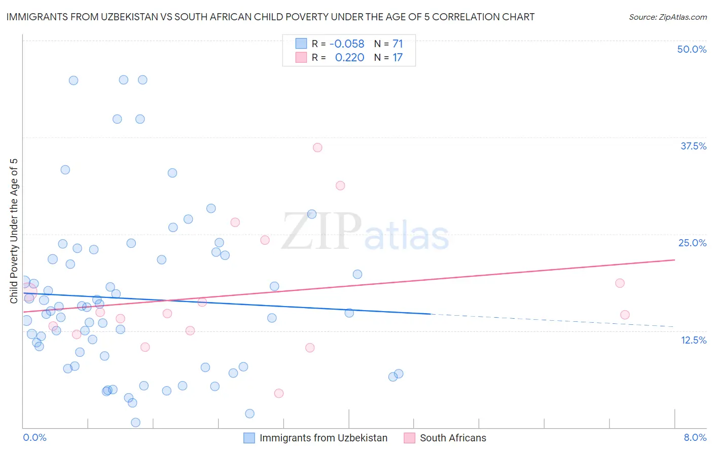 Immigrants from Uzbekistan vs South African Child Poverty Under the Age of 5