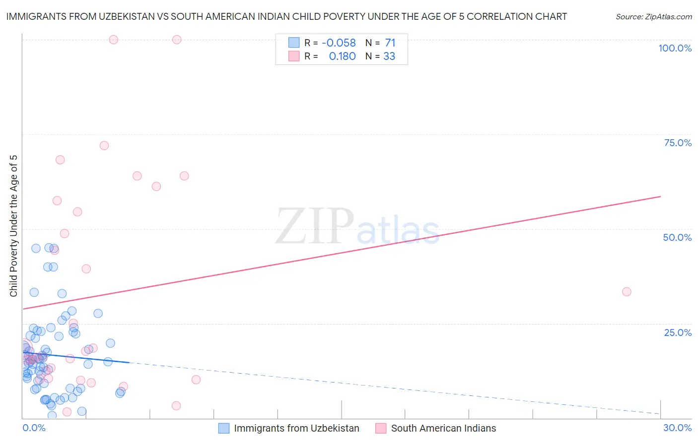 Immigrants from Uzbekistan vs South American Indian Child Poverty Under the Age of 5