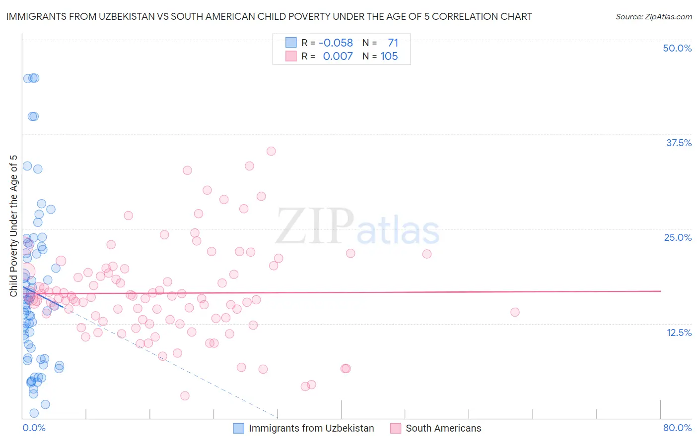 Immigrants from Uzbekistan vs South American Child Poverty Under the Age of 5
