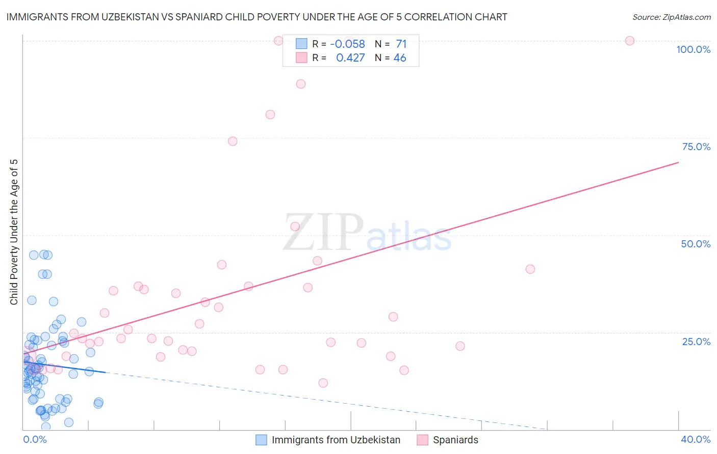 Immigrants from Uzbekistan vs Spaniard Child Poverty Under the Age of 5