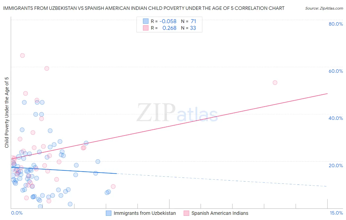 Immigrants from Uzbekistan vs Spanish American Indian Child Poverty Under the Age of 5