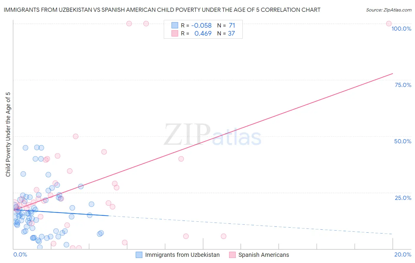 Immigrants from Uzbekistan vs Spanish American Child Poverty Under the Age of 5
