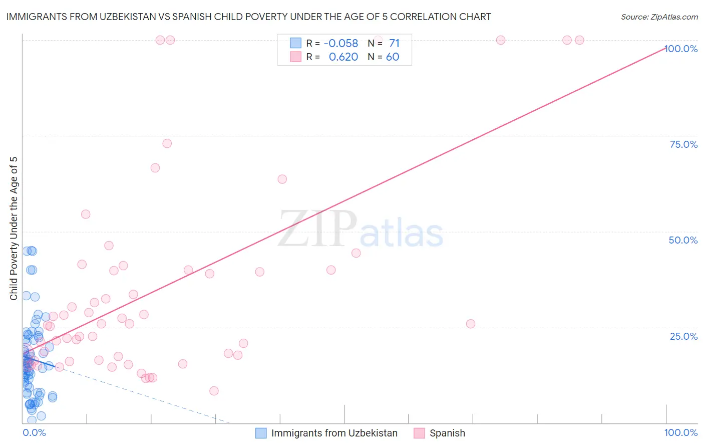 Immigrants from Uzbekistan vs Spanish Child Poverty Under the Age of 5