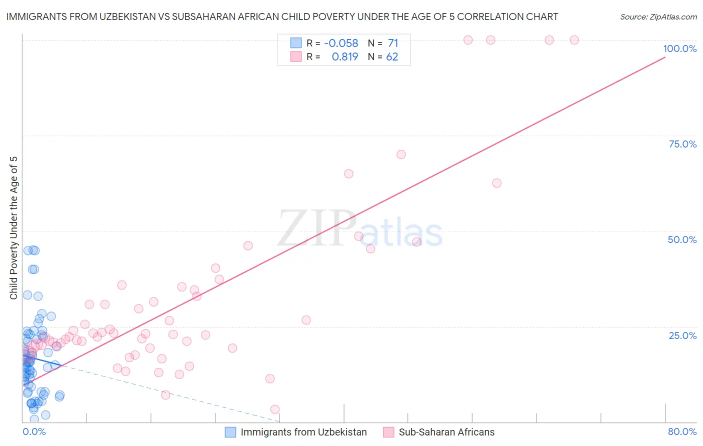Immigrants from Uzbekistan vs Subsaharan African Child Poverty Under the Age of 5