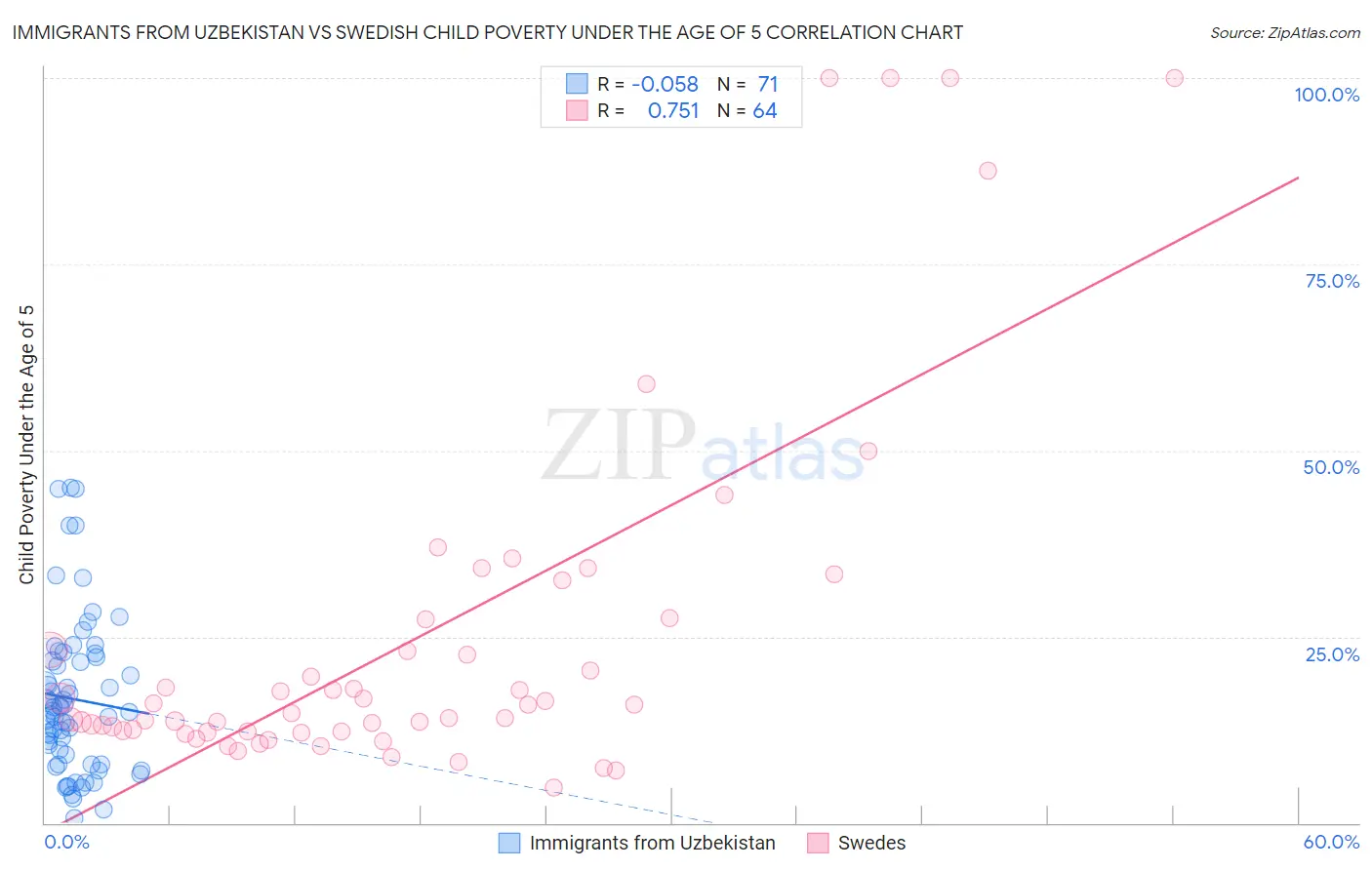 Immigrants from Uzbekistan vs Swedish Child Poverty Under the Age of 5