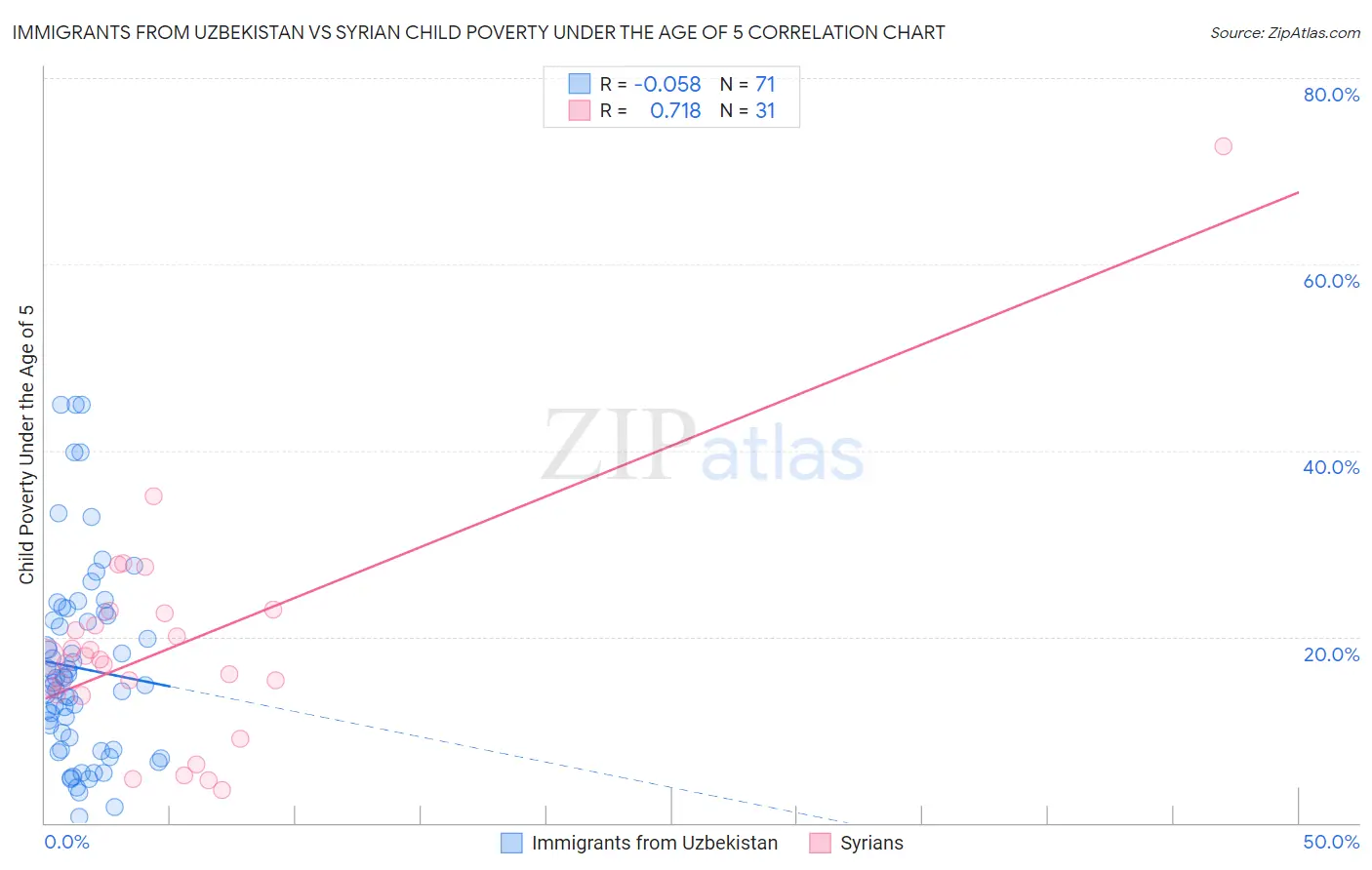 Immigrants from Uzbekistan vs Syrian Child Poverty Under the Age of 5