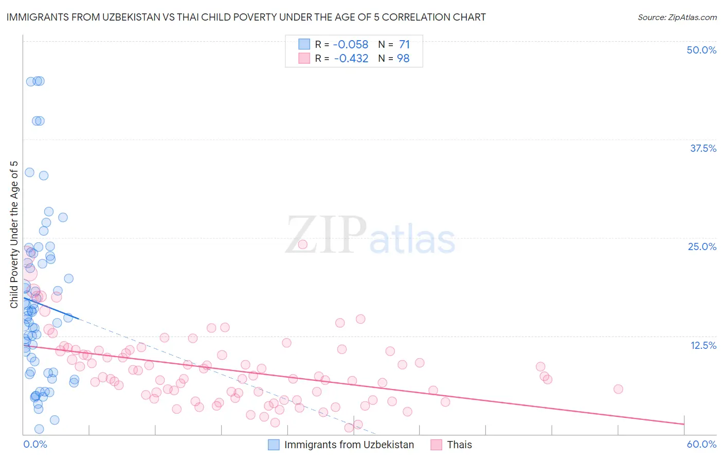 Immigrants from Uzbekistan vs Thai Child Poverty Under the Age of 5