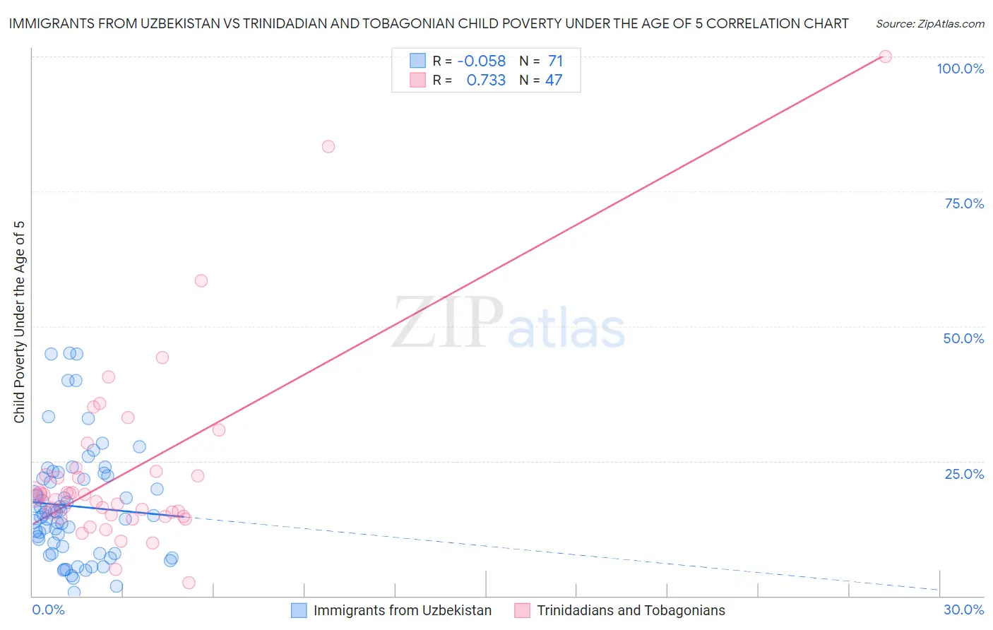 Immigrants from Uzbekistan vs Trinidadian and Tobagonian Child Poverty Under the Age of 5