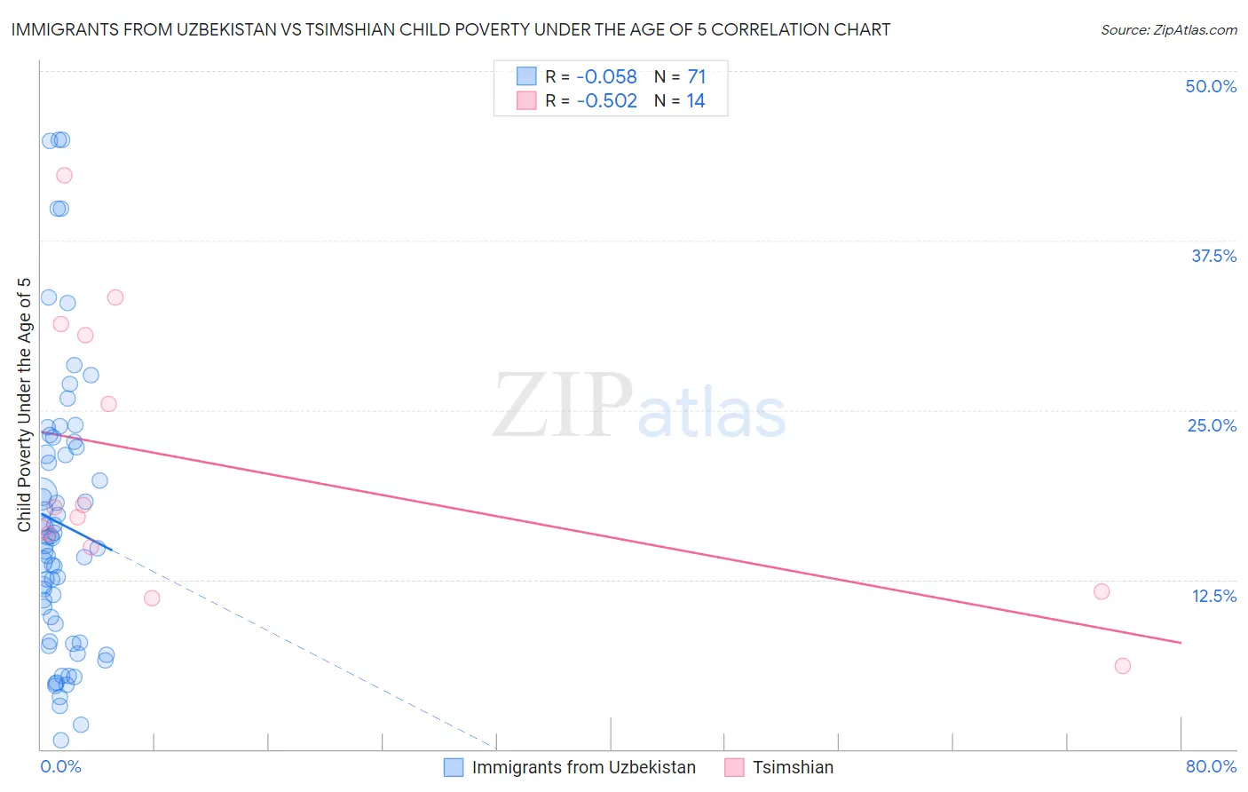 Immigrants from Uzbekistan vs Tsimshian Child Poverty Under the Age of 5