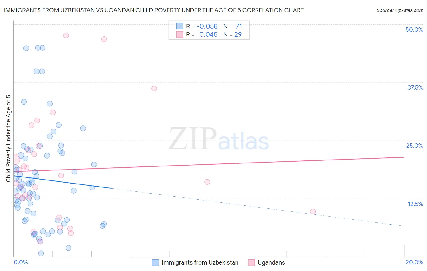 Immigrants from Uzbekistan vs Ugandan Child Poverty Under the Age of 5