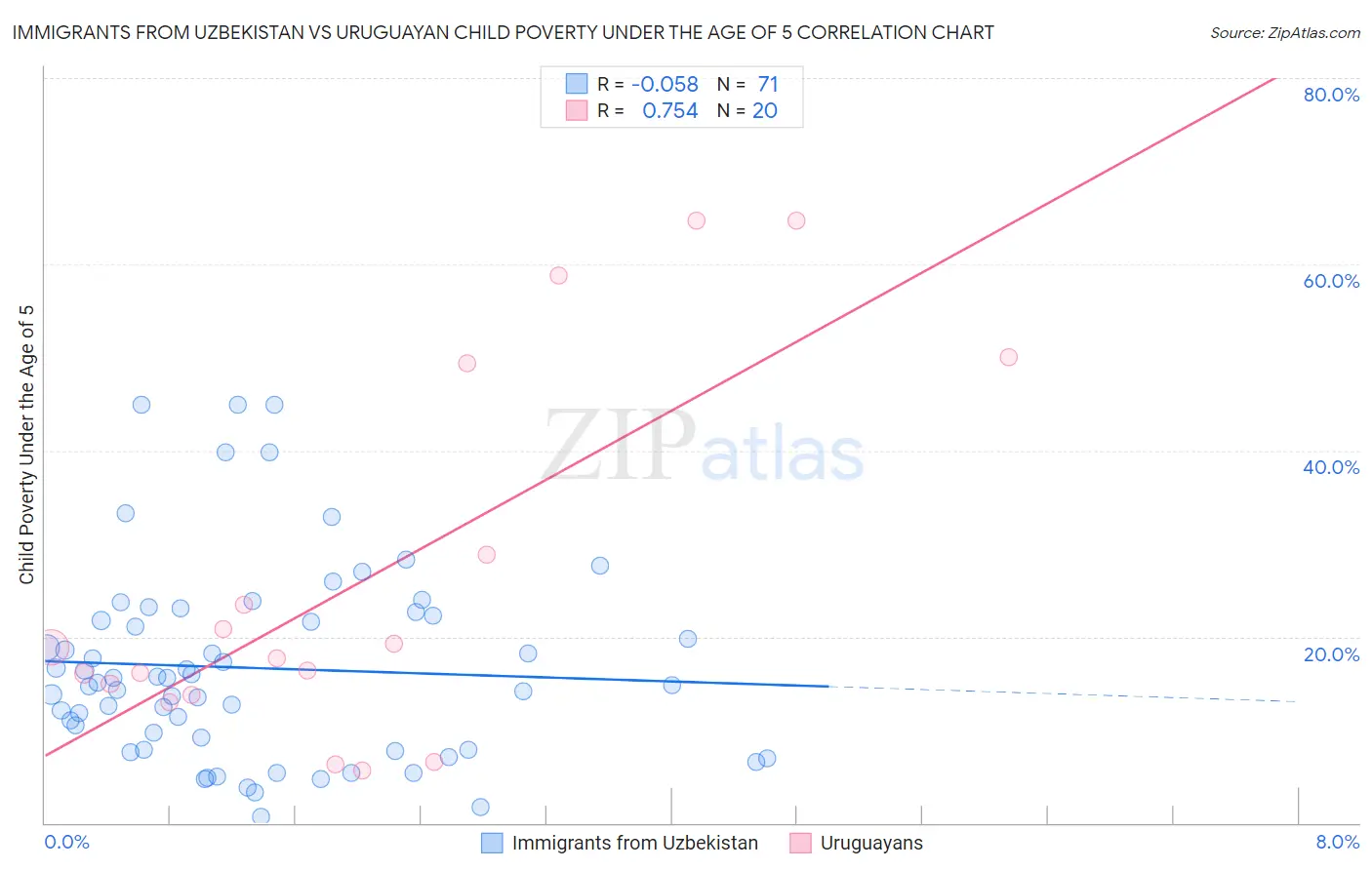 Immigrants from Uzbekistan vs Uruguayan Child Poverty Under the Age of 5