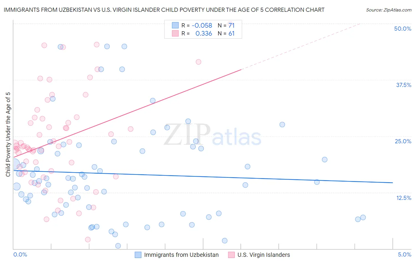 Immigrants from Uzbekistan vs U.S. Virgin Islander Child Poverty Under the Age of 5