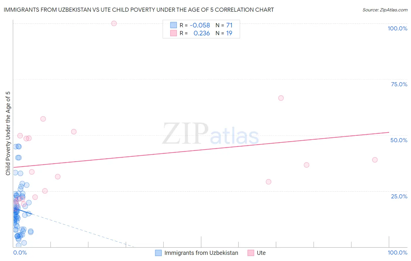 Immigrants from Uzbekistan vs Ute Child Poverty Under the Age of 5