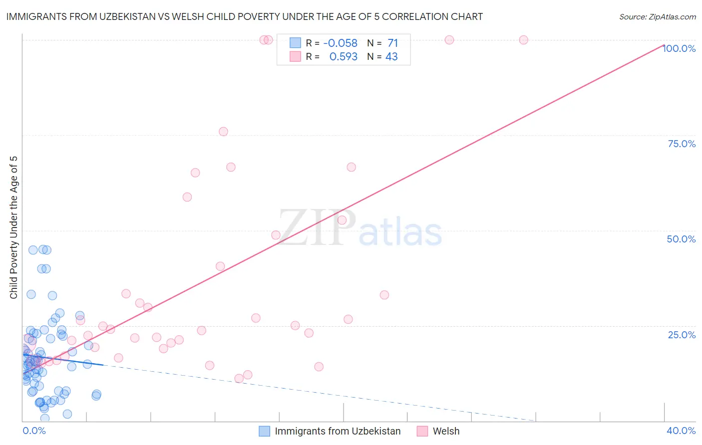 Immigrants from Uzbekistan vs Welsh Child Poverty Under the Age of 5