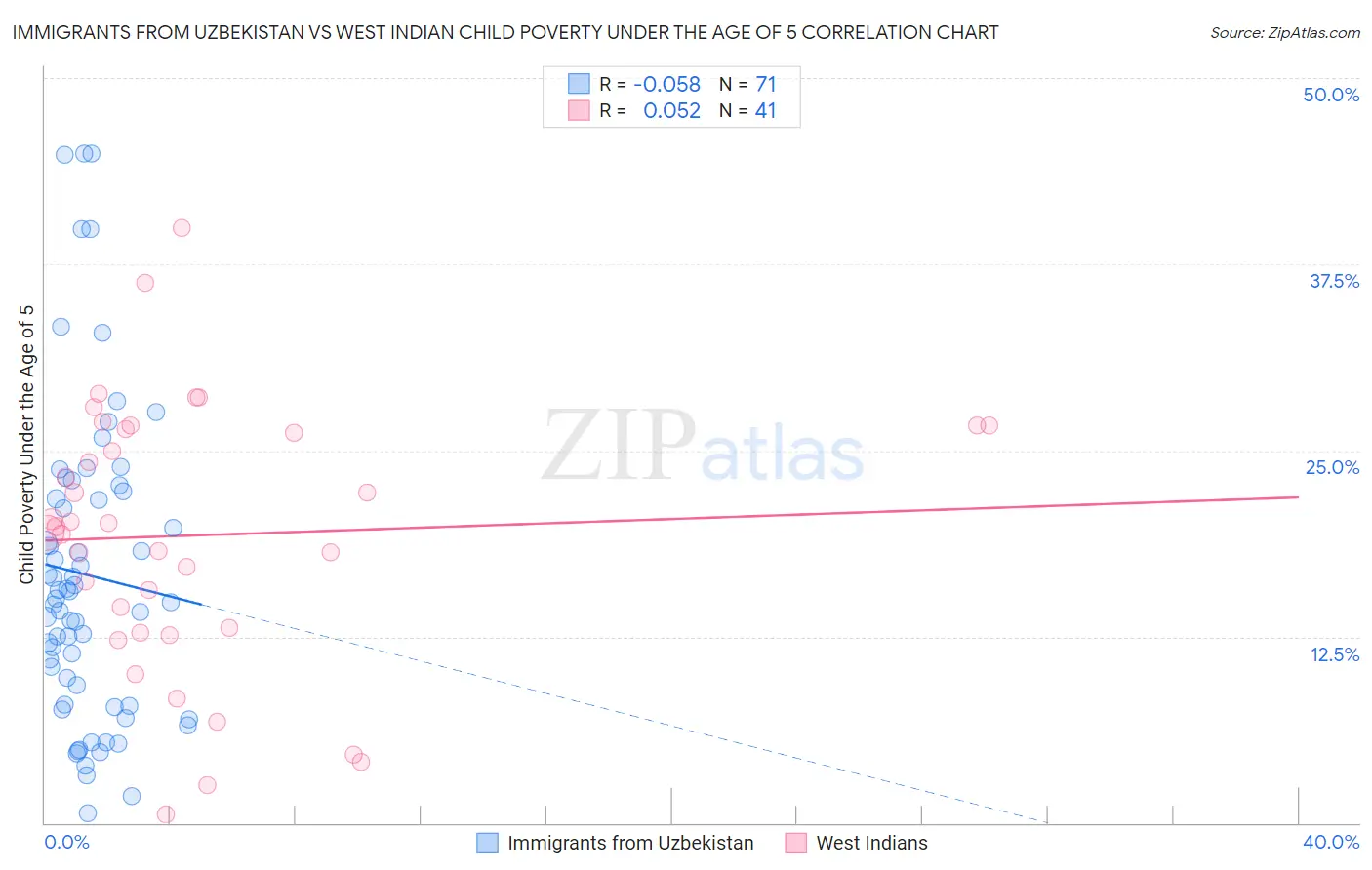 Immigrants from Uzbekistan vs West Indian Child Poverty Under the Age of 5