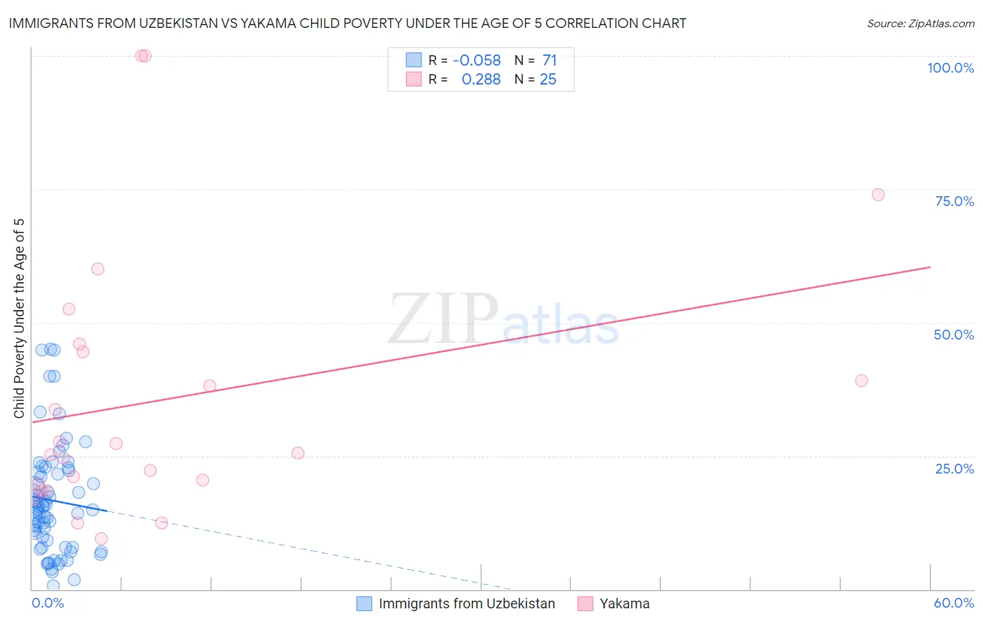 Immigrants from Uzbekistan vs Yakama Child Poverty Under the Age of 5