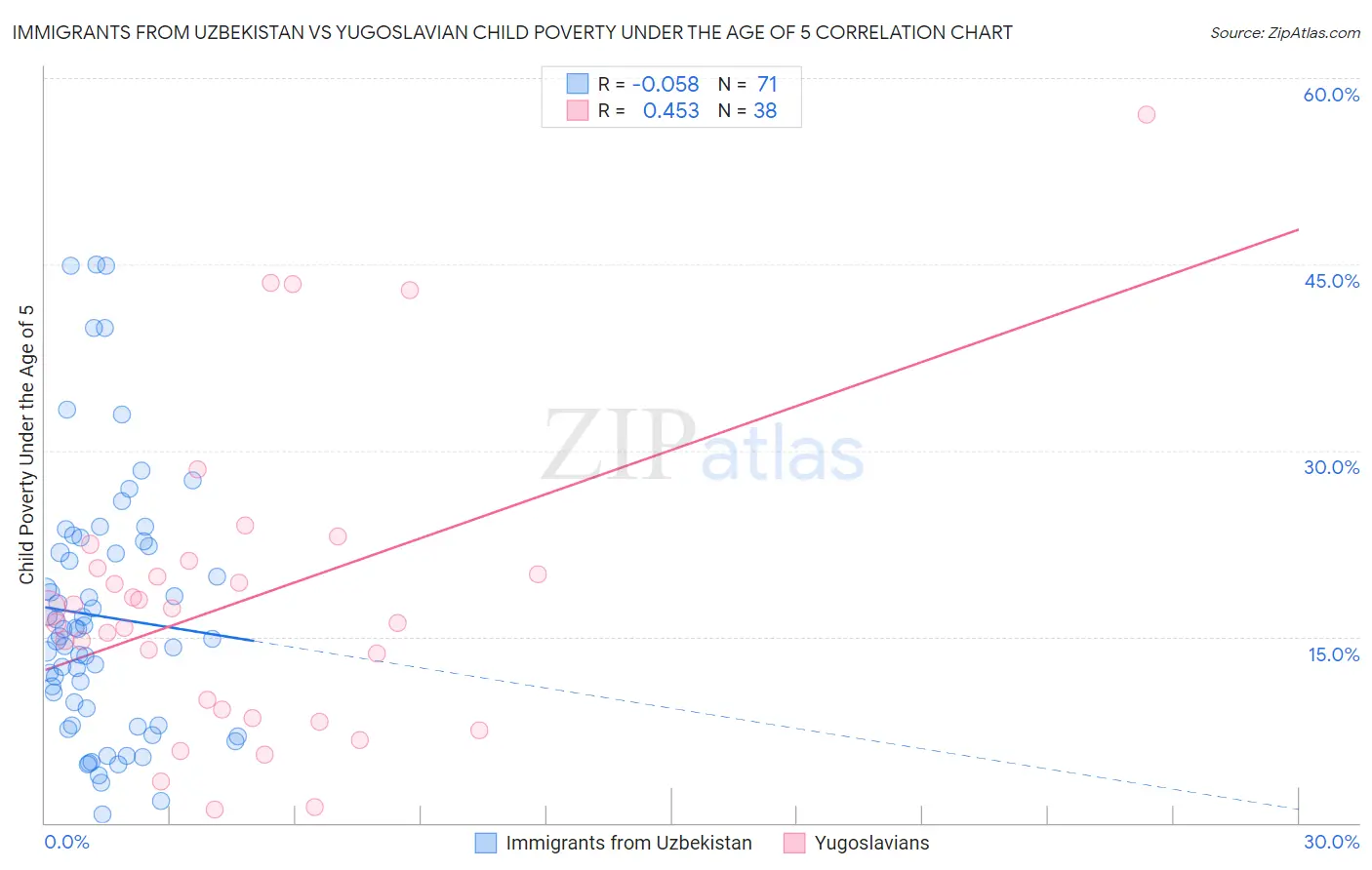Immigrants from Uzbekistan vs Yugoslavian Child Poverty Under the Age of 5