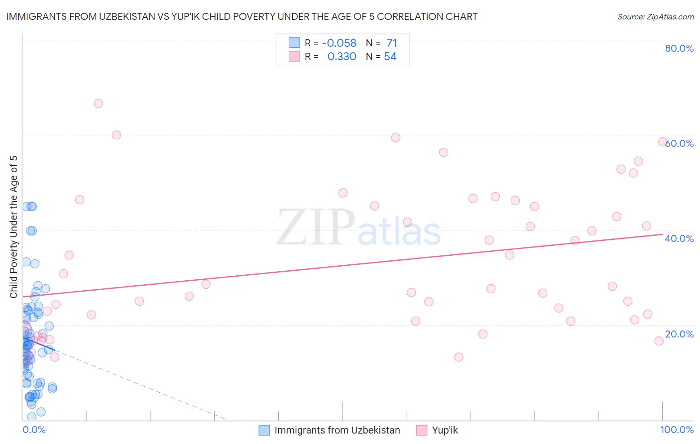 Immigrants from Uzbekistan vs Yup'ik Child Poverty Under the Age of 5