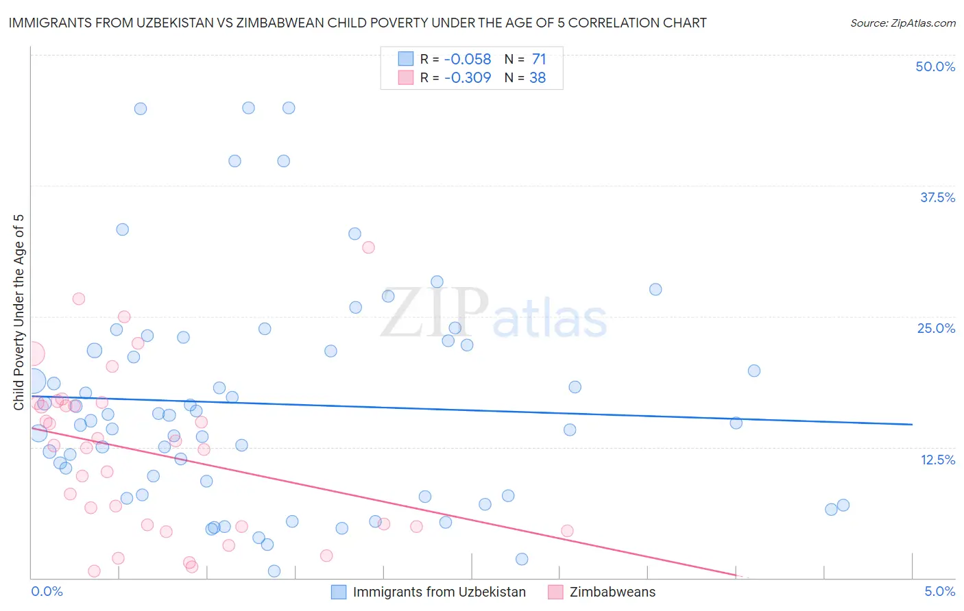 Immigrants from Uzbekistan vs Zimbabwean Child Poverty Under the Age of 5