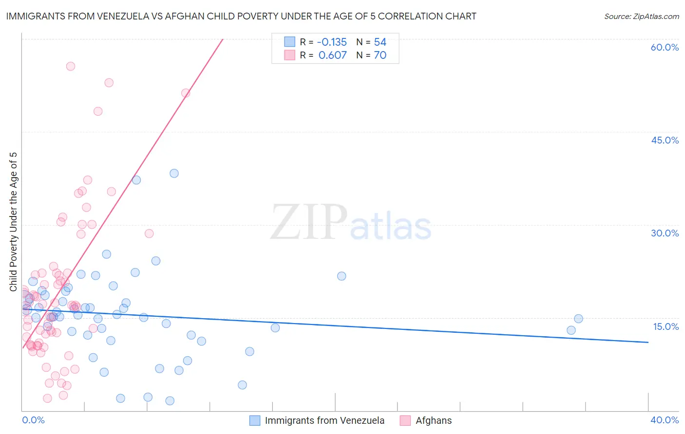 Immigrants from Venezuela vs Afghan Child Poverty Under the Age of 5