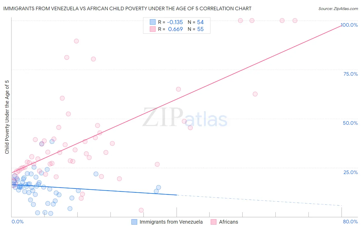 Immigrants from Venezuela vs African Child Poverty Under the Age of 5