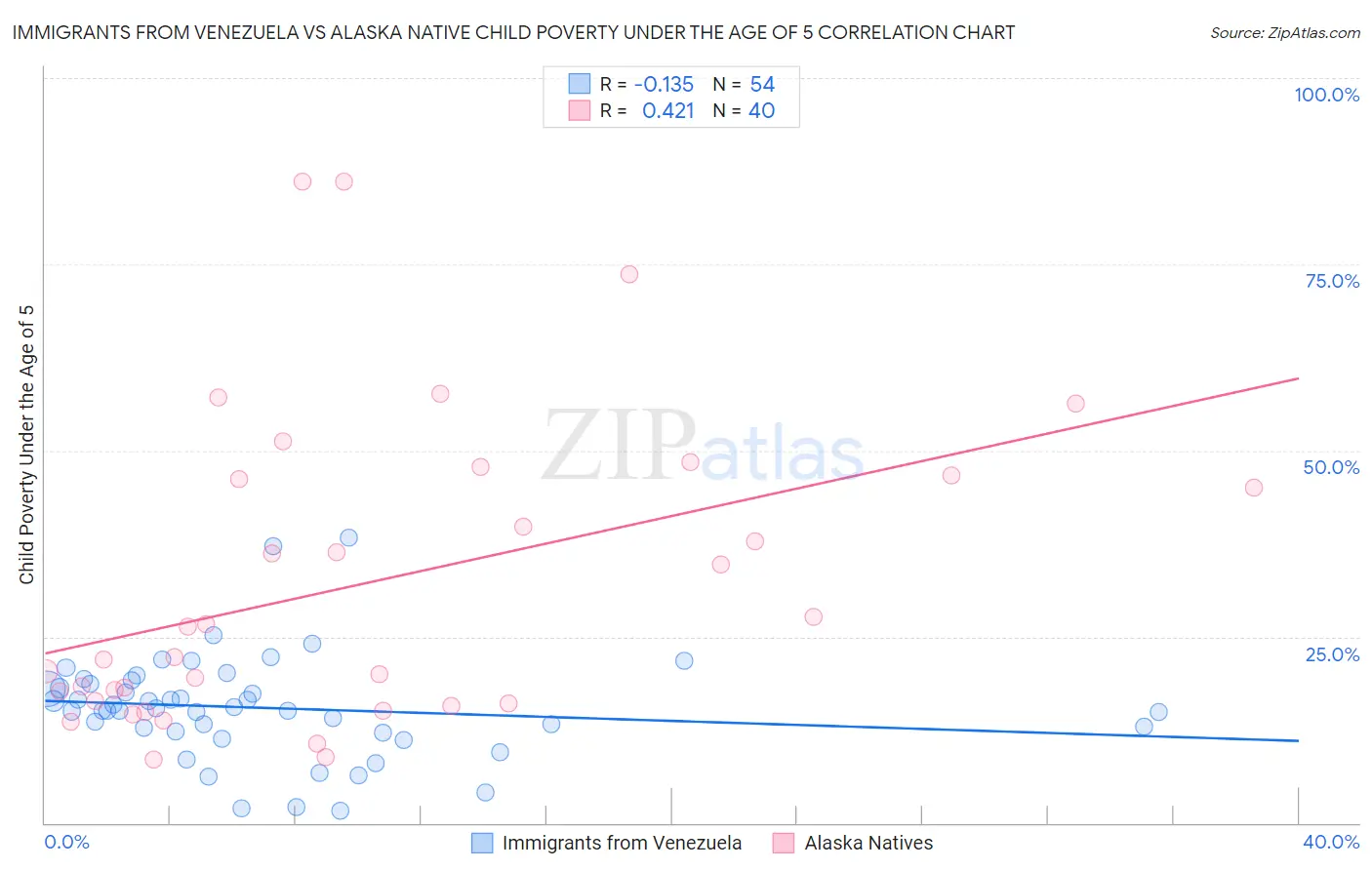 Immigrants from Venezuela vs Alaska Native Child Poverty Under the Age of 5