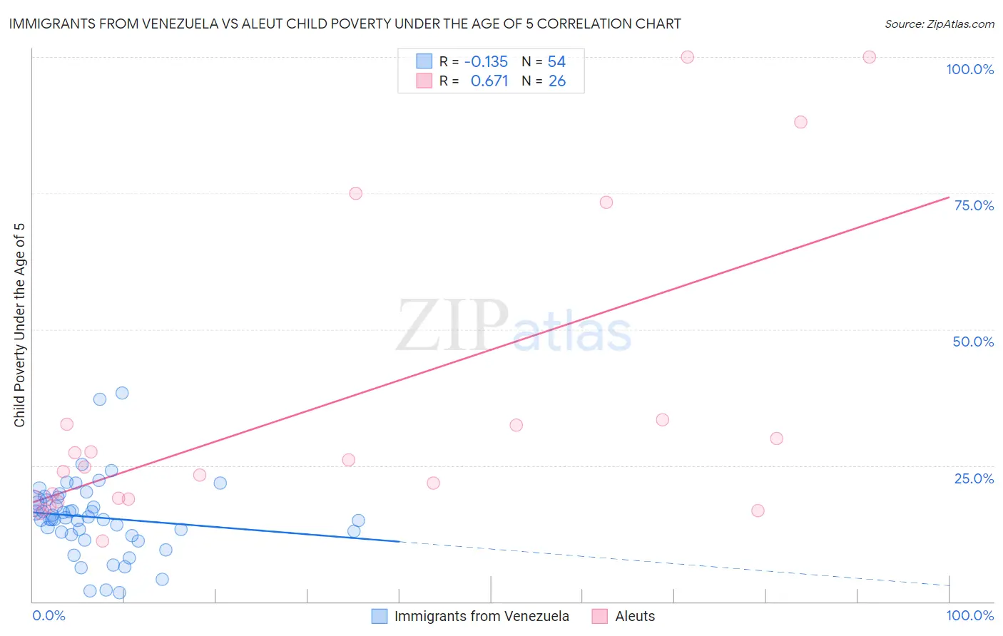 Immigrants from Venezuela vs Aleut Child Poverty Under the Age of 5